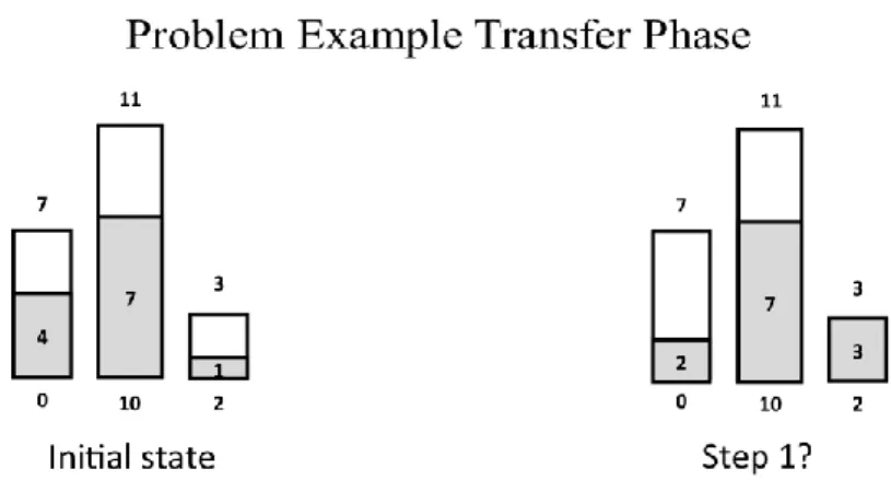 Figure 3. Example of a problem in the transfer task. Participants had to judge whether step 1 presented on the  right, was a correct or incorrect first step in a three-step solution