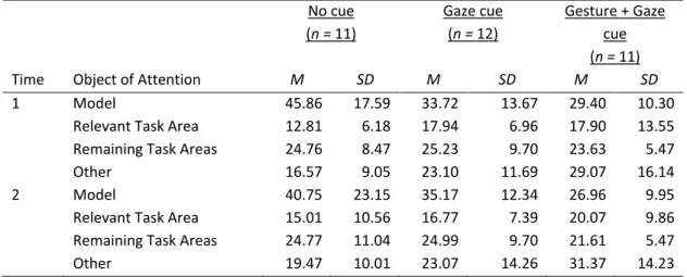 Table 1 shows the means and standard deviations for the fixation duration (percentage)  on  the  model,  on  the  task  areas  she  referred  to  (averaged  across  scenes;  hereafter  called  relevant task area), and on the remaining task areas (averaged 