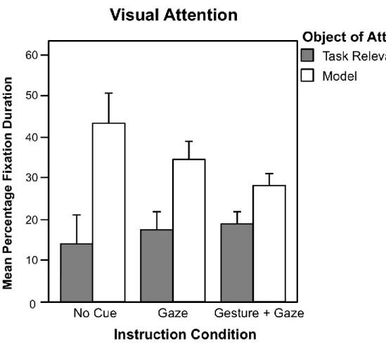 Figure 2. Interaction effect between instruction condition and object of attention. 