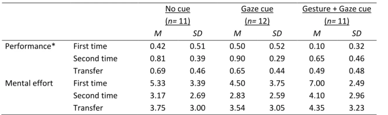 Table 2 shows the means and standard deviations of the performance and mental effort  data on the isomorphic and transfer problems