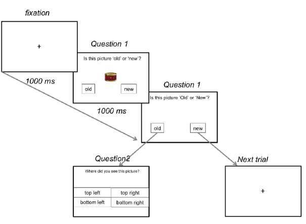 Figure 2. Example of a trial in the retrieval phase. 