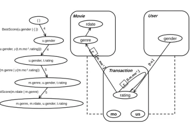Figure 5: The shortest path in the relational order graph and the corresponding optimal PRM struc- struc-ture.