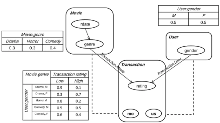 Figure 1: An example of a PRM. R is the relational schema described in example 1. The depen- depen-dency structure S is depicted by the plain arrows between the attributes.