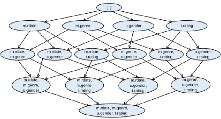 Figure 2: Our relational order graph related to R.