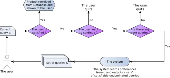 Figure 4.3: Interaction model of the user with the recommender.