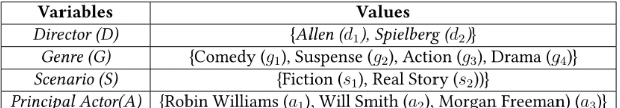 Table 2.3: Movie’s features.