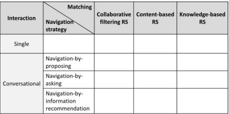 Figure 2.3: Classification of recommender systems.