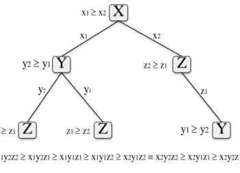 Figure 3.1: A cp-tree σ, along with its associated ordering < σ on outcomes, with γ = 1 (i.e., with at most one variable associated with a node)