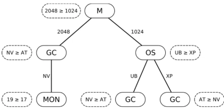 Figure 3.2: A cp-tree σ, along with its associated ordering < σ on laptop outcomes, with γ = 1 (i.e., with a single variable associated with a node)