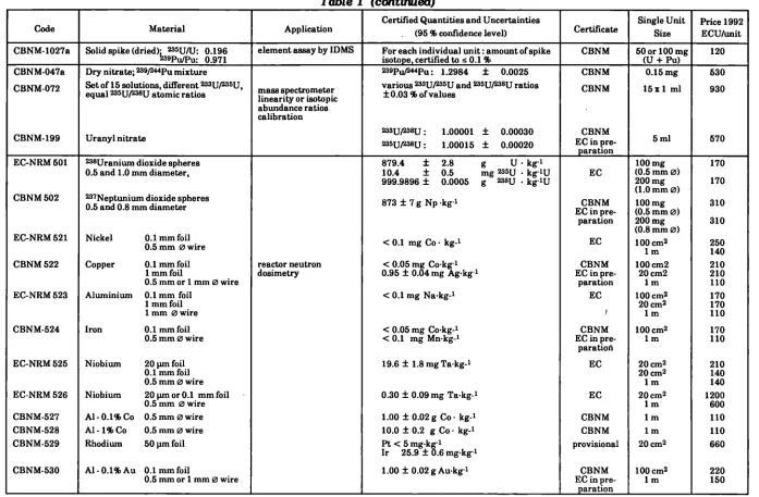 Table I (continued) 