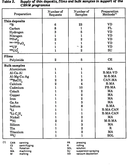 Table 2. Supply of thin deposits, films and bulk samples in support of the CBN M programme 