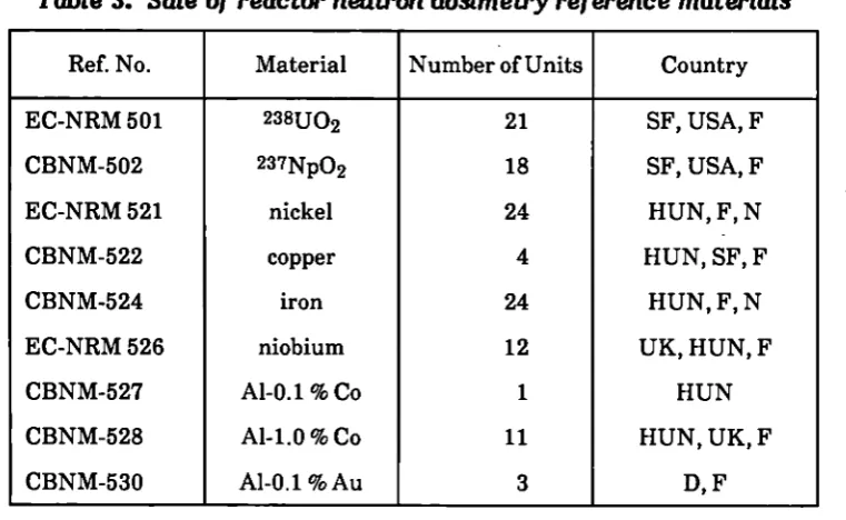 Table 3. Sale of reactor neutron dosimetry ref erence materials 