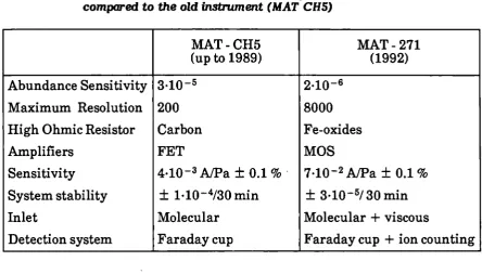 Table 6. The characteristics of the new mass spectrometer (MAT 271) compared to the old instrument (MAT CH5) 