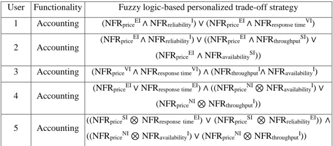 Table 2.3.  List of Service Requests from 5 Different Users   User  Functionality  Fuzzy logic-based personalized trade-off strategy 