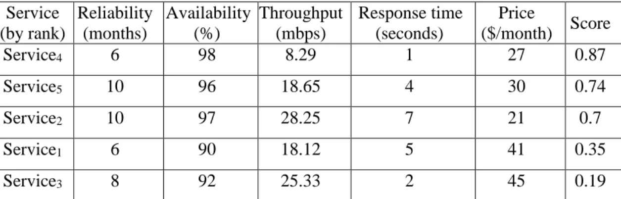 Table 2.5.  Ranked Services Based on User 1’s Trade-off Strategy   Service  (by rank)  Reliability (months)  Availability (%)  Throughput (mbps)  Response time (seconds)  Price  ($/month)  Score  Service 4 6  98  8.29  1  27  0.87  Service 5 10  96  18.65 