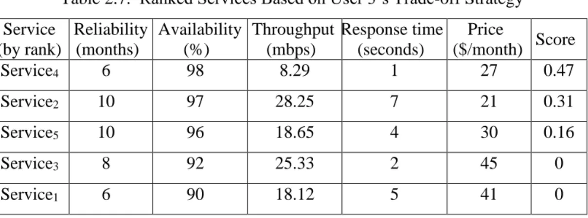 Table 2.7.  Ranked Services Based on User 3’s Trade-off Strategy   Service  (by rank)  Reliability (months)  Availability (%)  Throughput (mbps)  Response time (seconds)  Price  ($/month)  Score  Service 4 6  98  8.29  1  27  0.47  Service 2 10  97  28.25 