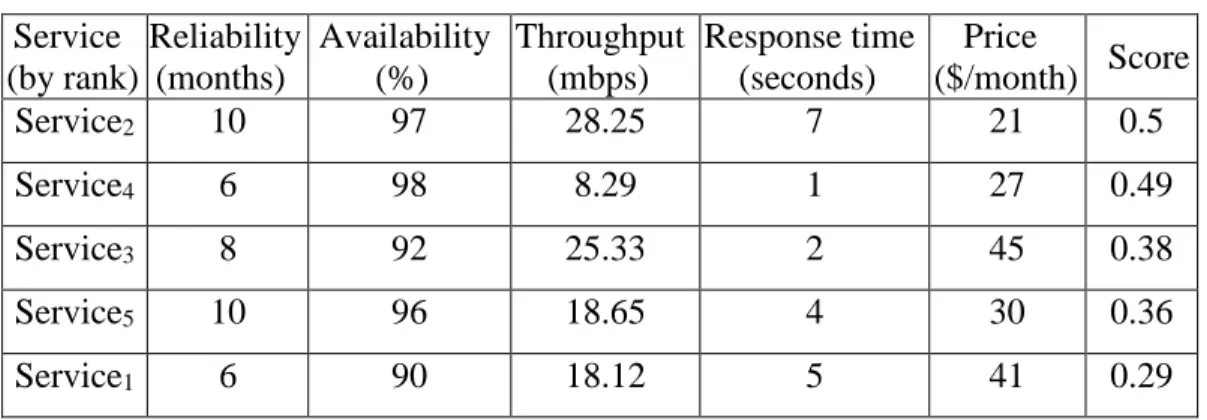Table 2.9.  Ranked Services Based on User 5’s Trade-off Strategy   Service  (by rank)  Reliability (months)  Availability (%)  Throughput (mbps)  Response time (seconds)  Price  ($/month)  Score  Service 2 10  97  28.25  7  21  0.5  Service 4 6  98  8.29  