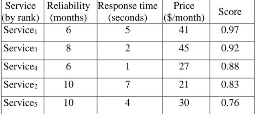 Table 2.10.  Ranked Services Based on Request 2  Service  (by rank)  Reliability (months)  Response time (seconds)  Price  ($/month)  Score  Service 1 6  5  41  0.97  Service 3 8  2  45  0.92  Service 4 6  1  27  0.88  Service 2 10  7  21  0.83  Service 5 