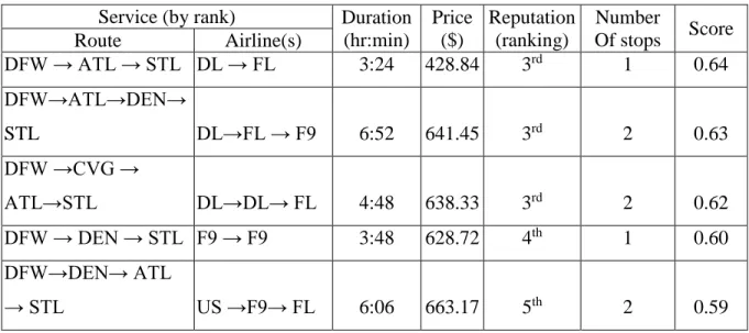 Table 2.14.  Top-5 out of 7468 Services Based on User 2’s Personalized Preference and  Trade-off Strategy 