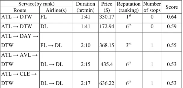 Table 2.15.  Top-5 out of 8409 Services Based on User 3’s Personalized Preference and  Trade-off Strategy 