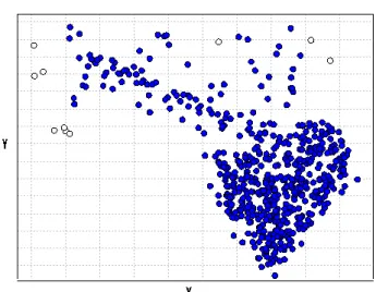 Figure 5.2: Top 10 Outlier Objects
