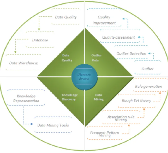 Figure 2.1: Literature Review for Data Quality in Data Mining