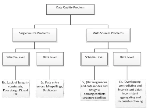 Figure 2.2: Quality Problems in a Database
