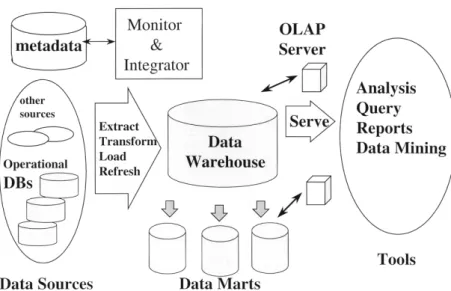Figure 2.3: Data Warehousing Architecture