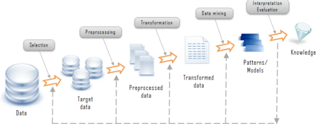 Figure 2.5: Knowledge Discovery Process Fayyad et al. [1996]