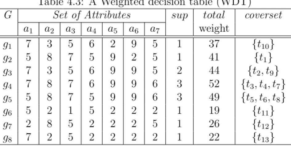 Table 4.3: A Weighted decision table (WDT) G Set of Attributes sup total coverset