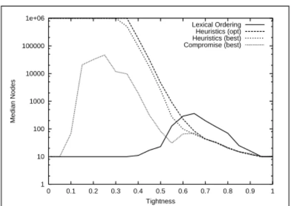 Fig. 2. Effort required, (i) to discover the best solution (“best”), (ii) to prove it optimal (“opt”).