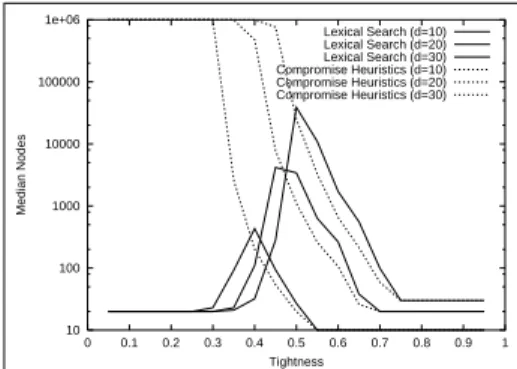 Fig. 3. Effort required by MAC-3 to obtain provably optimal solutions with lexical and compro- compro-mise ordering