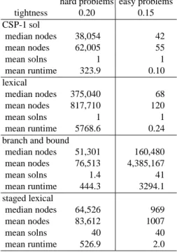 Table 2. Search Comparisons for Larger Problems