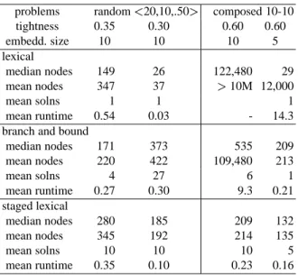Table 5. Search Comparisons for Problems with Embedded Lexicographic Orders