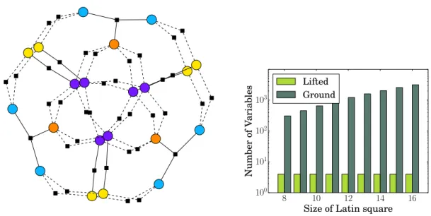 Figure 1.2: (left) Latin square of size four represented as a factor graph. The colors indicate clusters of variables that are constrained the same way