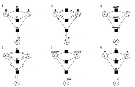 Figure 2.4: Lifting a factor graph without evidence by running Color Passing (CP). From left to right, top to bottom, the steps of running CP on the factor graph in Figure 2.2