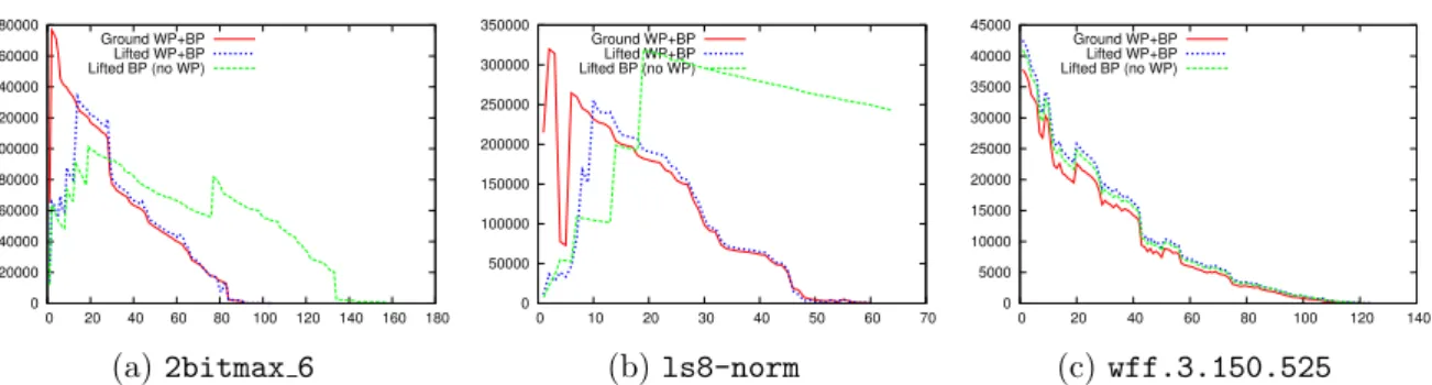 Figure 3.3: Total number of messages sent (y-axis) in each iteration (x-axis) of decimation for (lifted) WP+BP and lifted BP on several CNF benchmarks