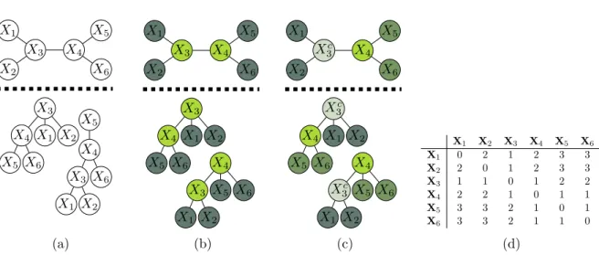 Figure 3.4: (a) Original factor graph. (b) Prior lifted network, i.e., lifted factor graph without clamped variables