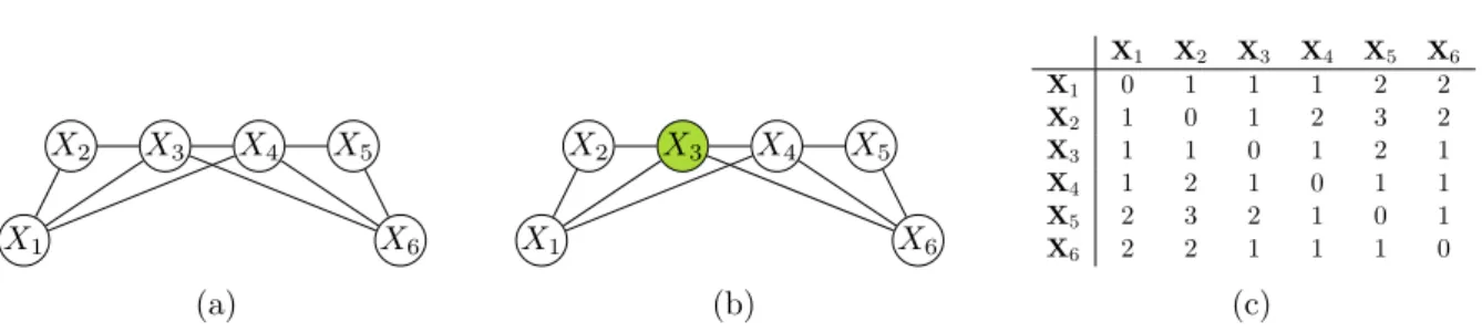 Figure 3.5: Toy example of a graph where a single run of Shortest-Paths-lifting fails to return the correct lifting.