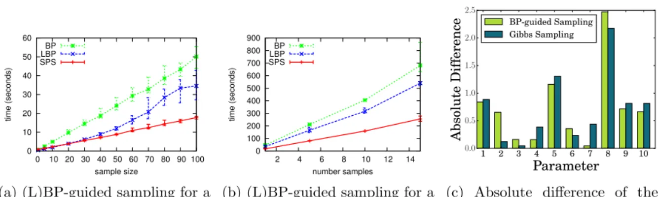 Figure 3.7: Experimental results for Lifted BP guided sampling.