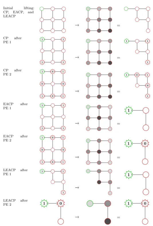 Figure 3.9: Re-lifting a network with Pseudo Evidence which is not optimally lifted via standard Color Passing once Pseudo Evidence is present.