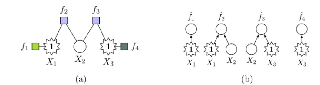 Figure 3.10: Factor graph and corresponding Bayes nets. X 1 and X 3 are clamped. f 1 and f 4