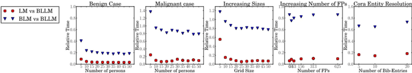 Figure 3.11: Relative run time of BLLM compared to LM and BLM.