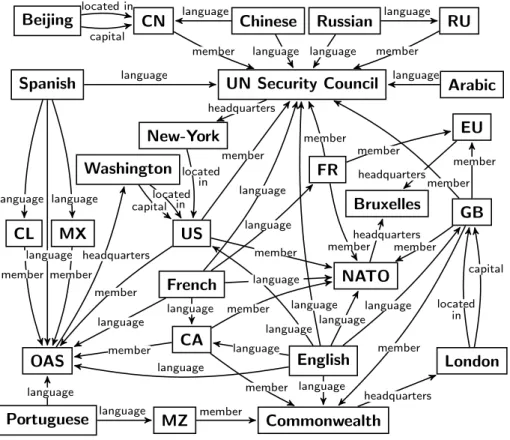 Figure 3.2: Example dataset. Geopolitical relations between world coun- coun-tries involving cities, international organizations and languages.