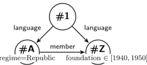 Figure 3.3: Graphical representation of a relational query q 1 (#A, #Z).