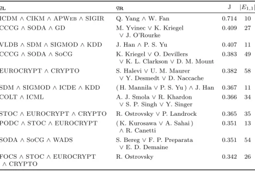 Table 6.1: Sample of redescriptions from DBLP FB mined with ReReMi.
