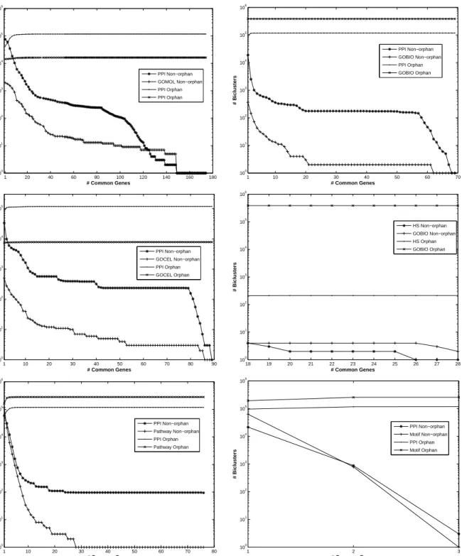 Figure 13: Assessing the number of “orphan” biclusters avoided as well as the actual biclusters computed (non-orphans) by the “compose then compute” algorithm
