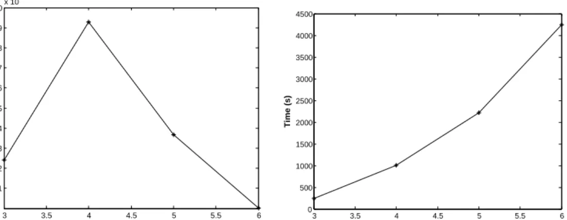 Figure 14: (left) Number of compositions mined as a function of the length of the composition