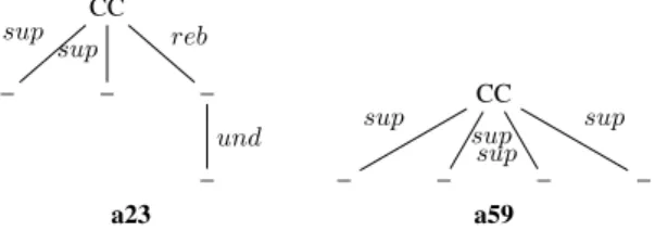 Figure 4: Subtrees corresponding to ARG features of Rd3, for r125 feature see Figure 4