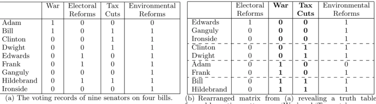 Figure 1: Example dataset for truth table mining.